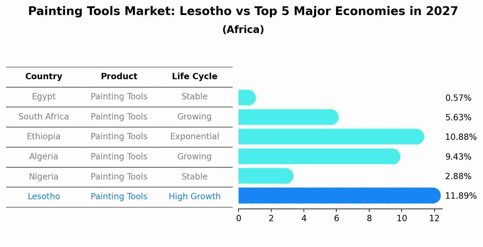Painting Tools Market: Lesotho vs Top 5 Major Economies in 2027 (Africa)