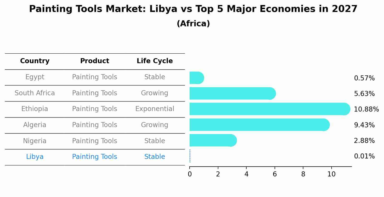 Painting Tools Market: Libya vs Top 5 Major Economies in 2027 (Africa)