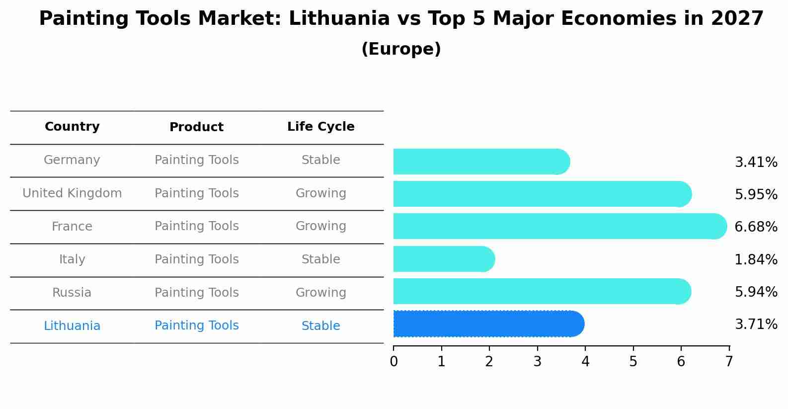 Painting Tools Market: Lithuania vs Top 5 Major Economies in 2027 (Europe)