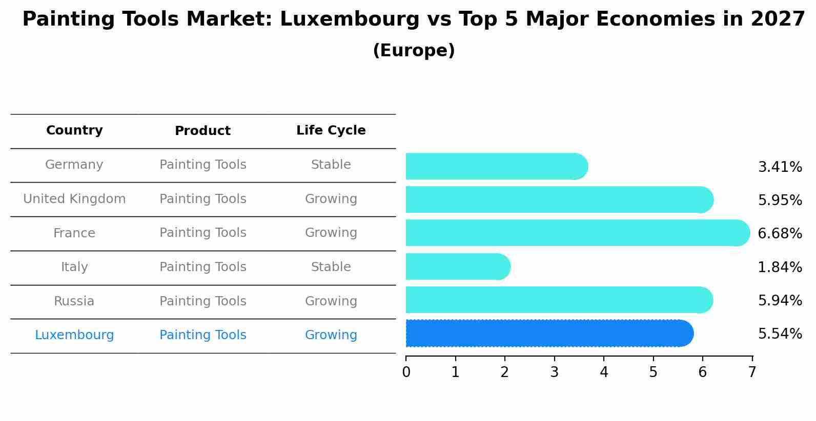 Painting Tools Market: Luxembourg vs Top 5 Major Economies in 2027 (Europe)