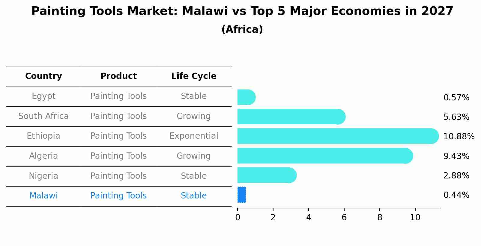 Painting Tools Market: Malawi vs Top 5 Major Economies in 2027 (Africa)