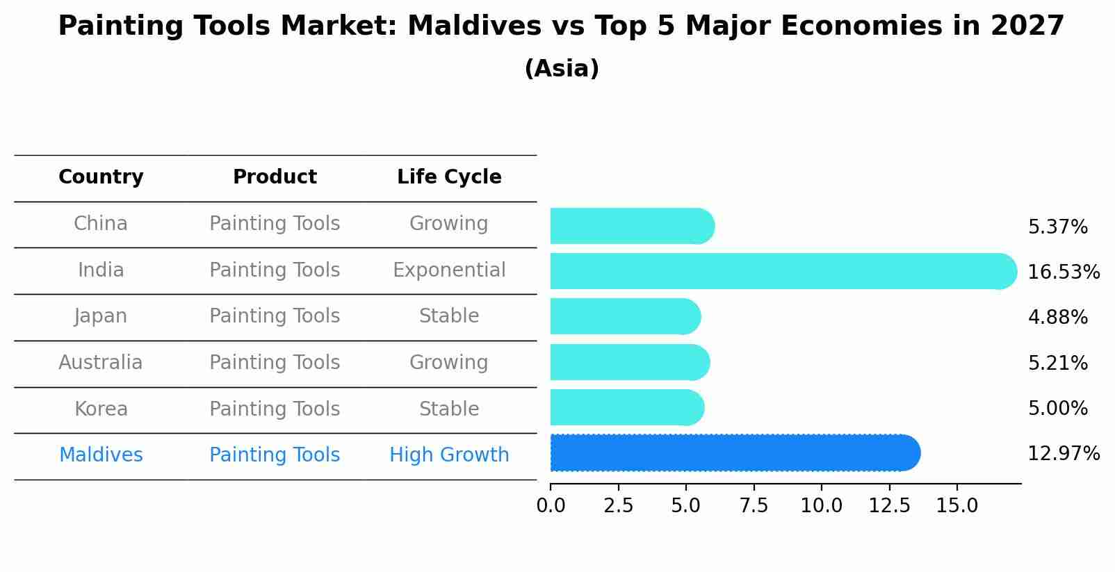 Painting Tools Market: Maldives vs Top 5 Major Economies in 2027 (Asia)