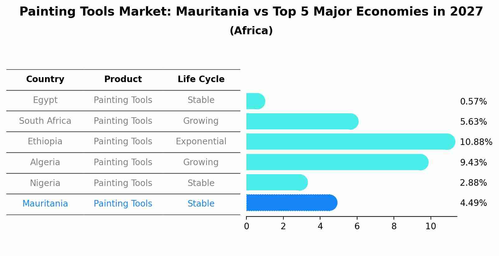 Painting Tools Market: Mauritania vs Top 5 Major Economies in 2027 (Africa)