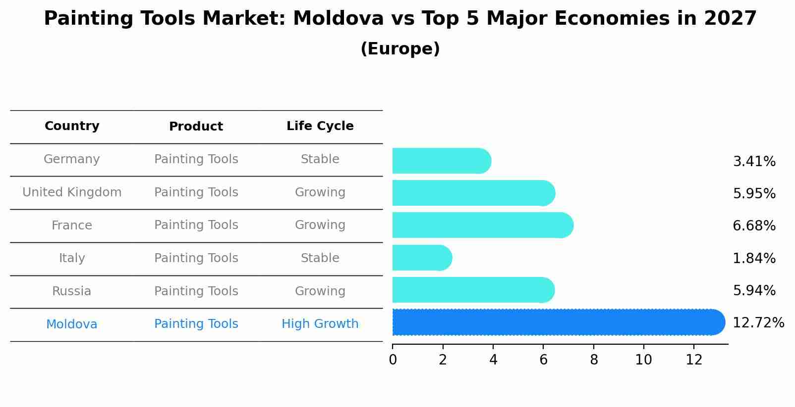 Painting Tools Market: Moldova vs Top 5 Major Economies in 2027 (Europe)