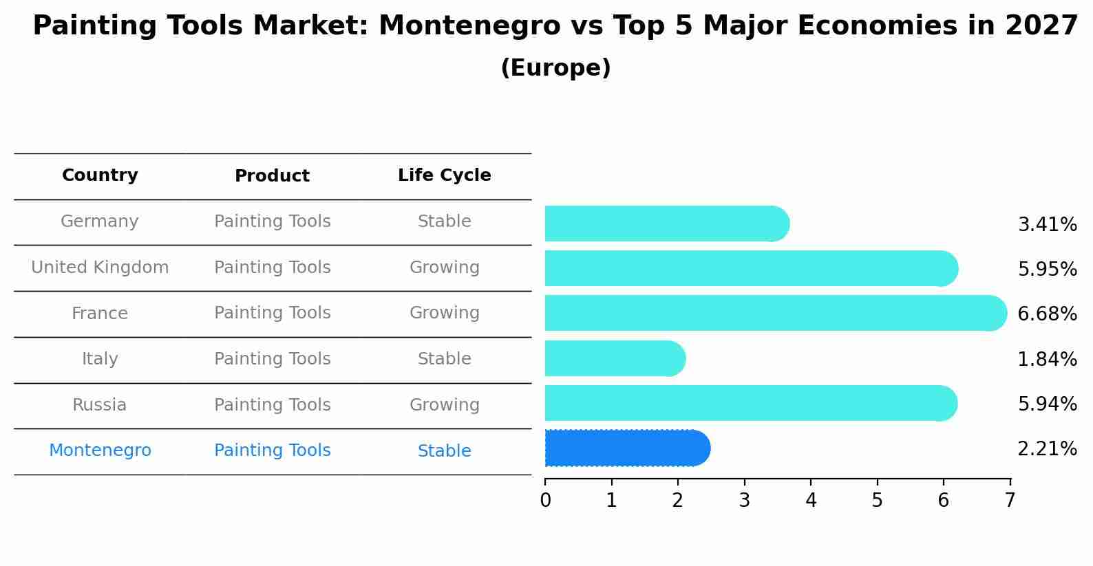 Painting Tools Market: Montenegro vs Top 5 Major Economies in 2027 (Europe)