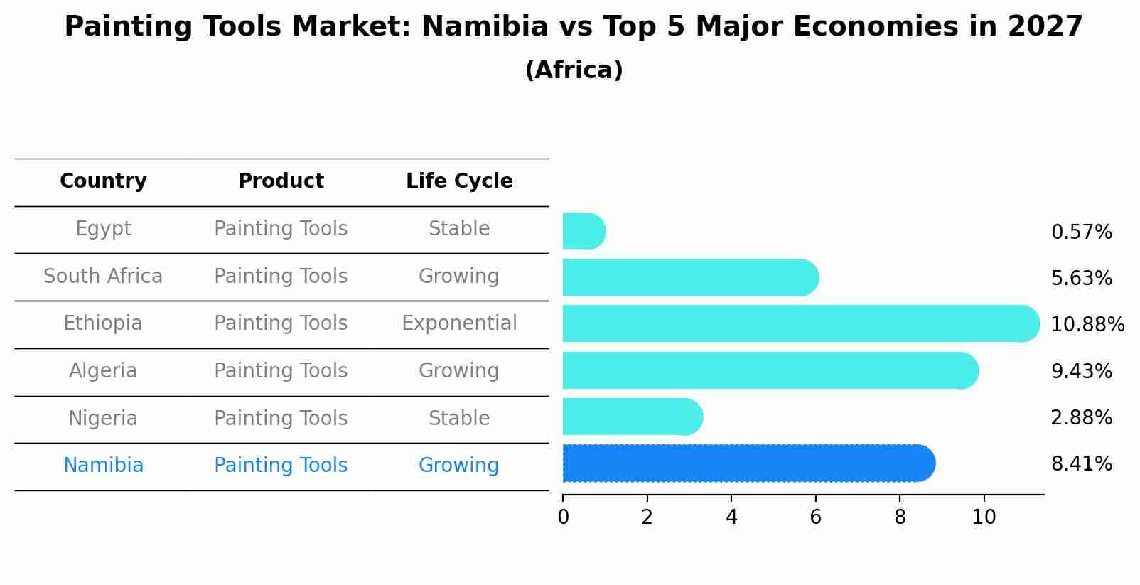 Painting Tools Market: Namibia vs Top 5 Major Economies in 2027 (Africa)