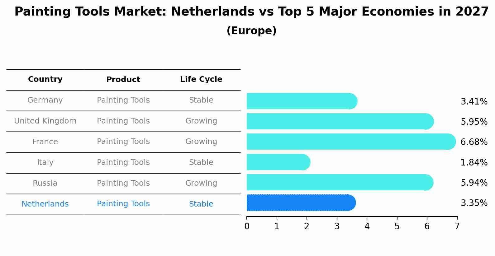 Painting Tools Market: Netherlands vs Top 5 Major Economies in 2027 (Europe)