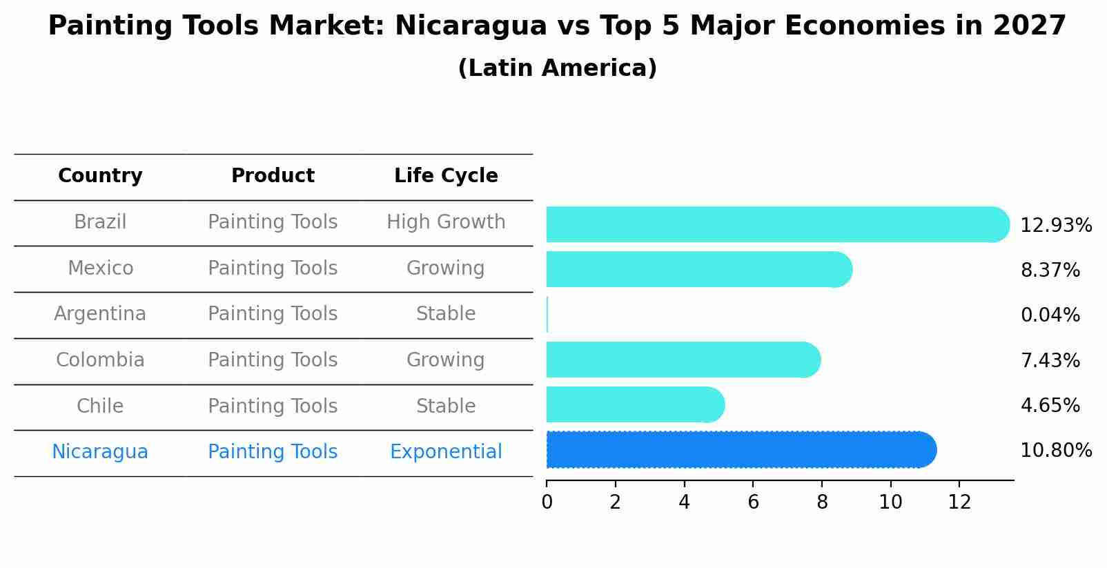 Painting Tools Market: Nicaragua vs Top 5 Major Economies in 2027 (Latin America)
