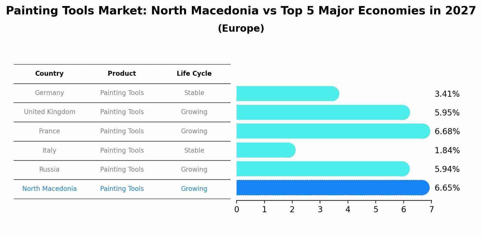 Painting Tools Market: North Macedonia vs Top 5 Major Economies in 2027 (Europe)