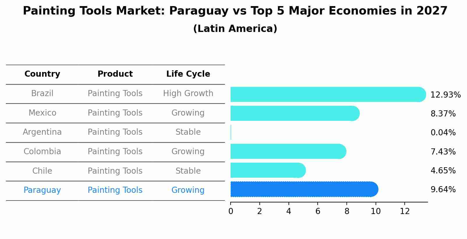Painting Tools Market: Paraguay vs Top 5 Major Economies in 2027 (Latin America)