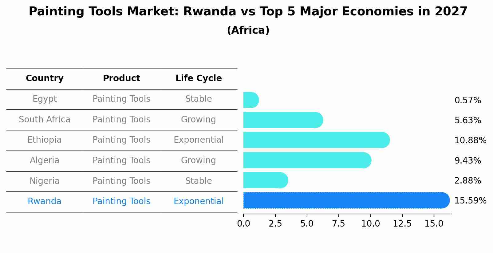 Painting Tools Market: Rwanda vs Top 5 Major Economies in 2027 (Africa)