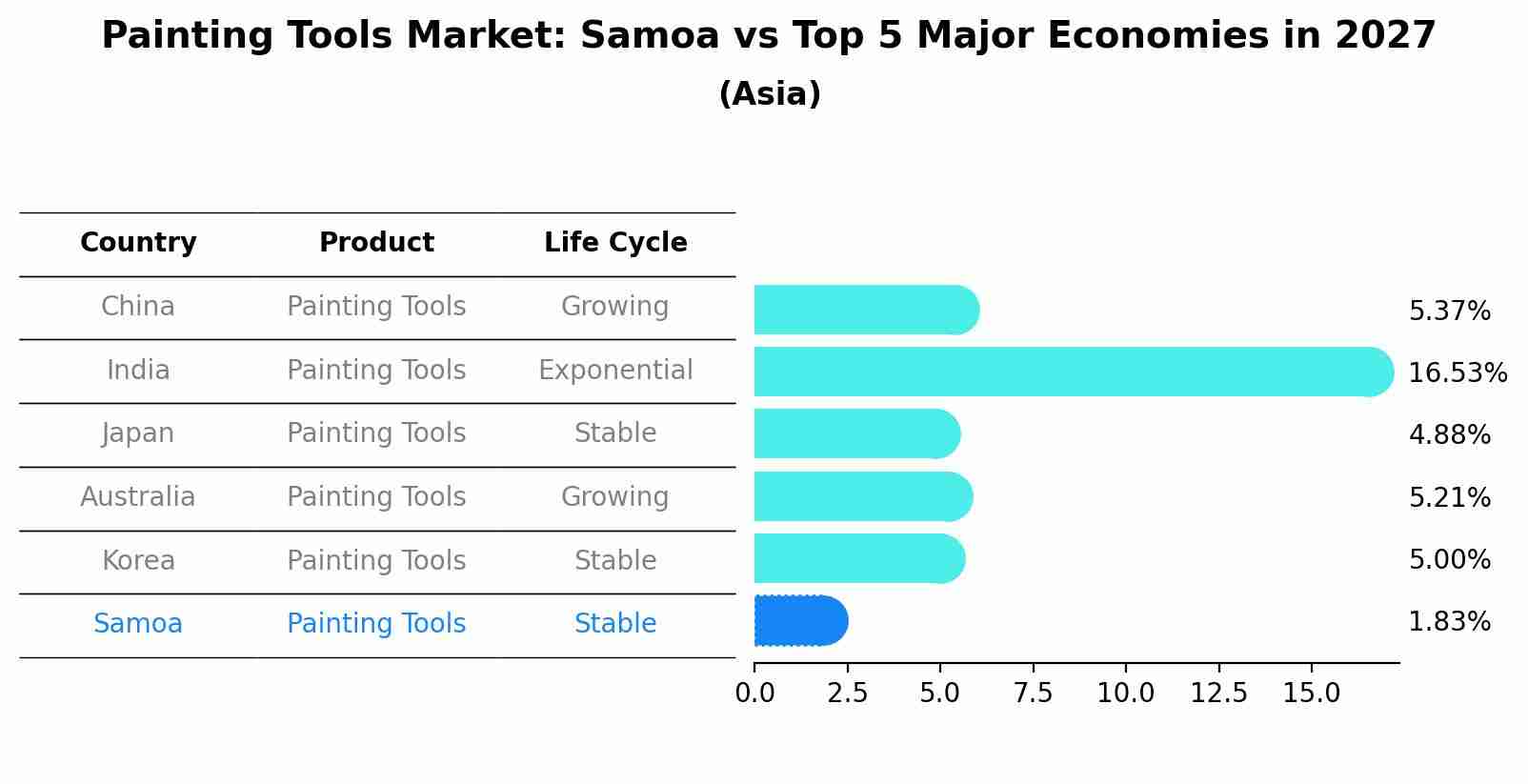 Painting Tools Market: Samoa vs Top 5 Major Economies in 2027 (Asia)