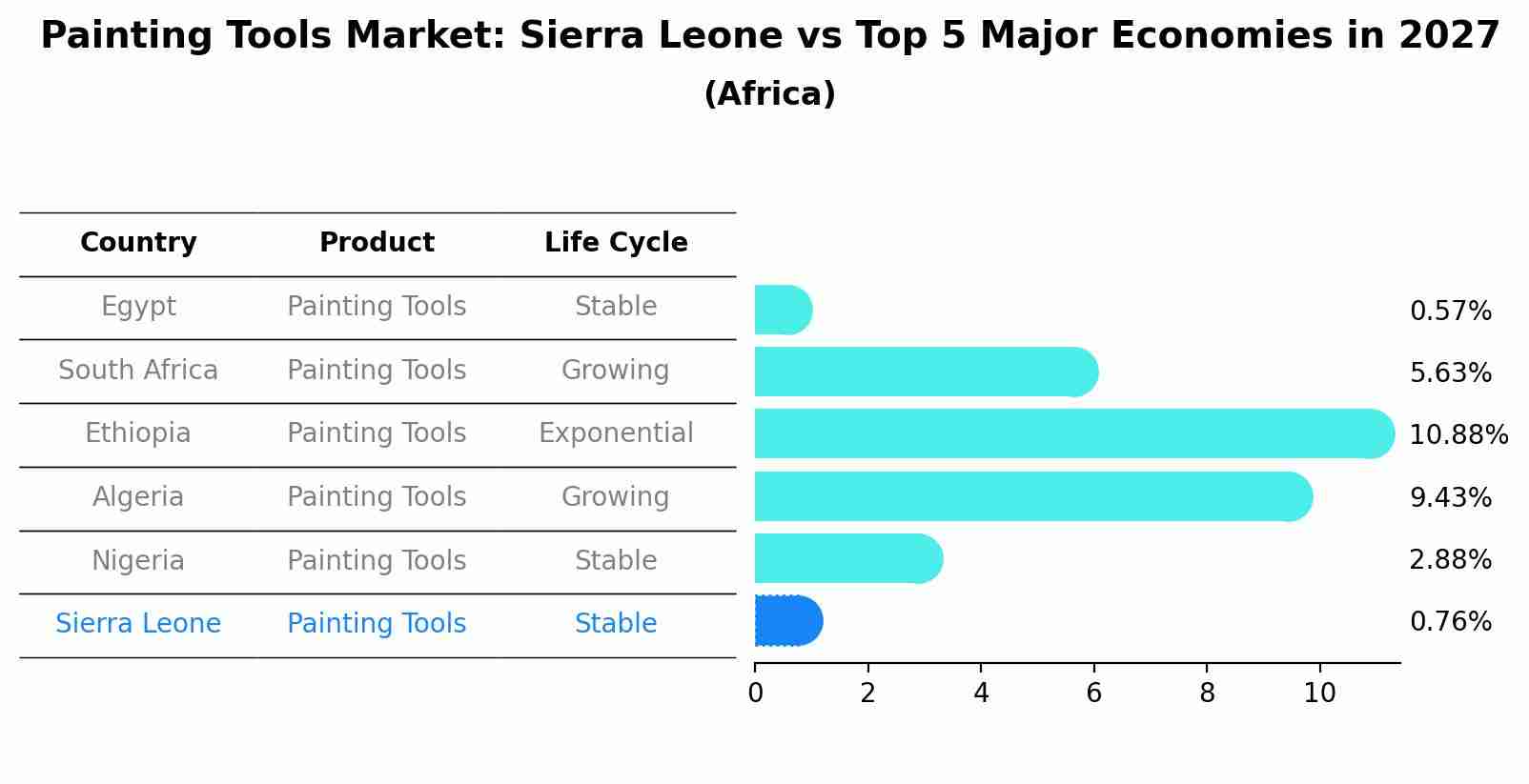 Painting Tools Market: Sierra Leone vs Top 5 Major Economies in 2027 (Africa)