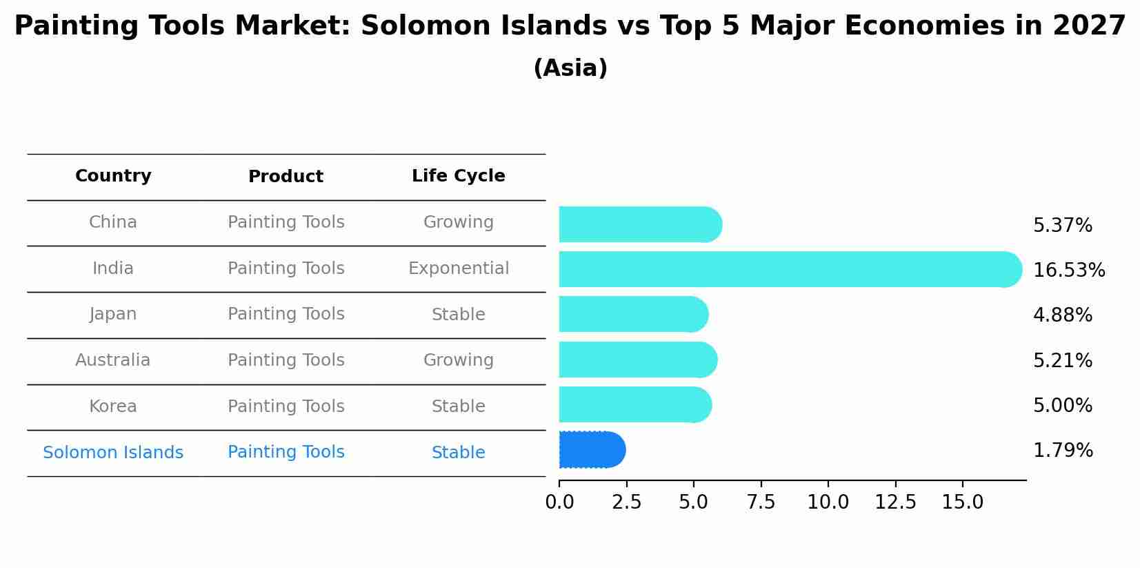 Painting Tools Market: Solomon Islands vs Top 5 Major Economies in 2027 (Asia)