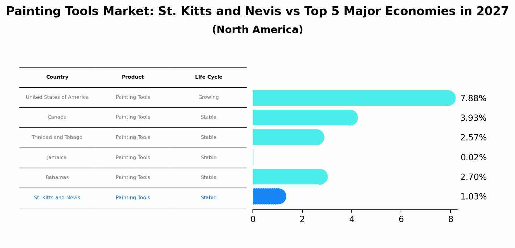 Painting Tools Market: St. Kitts and Nevis vs Top 5 Major Economies in 2027 (North America)