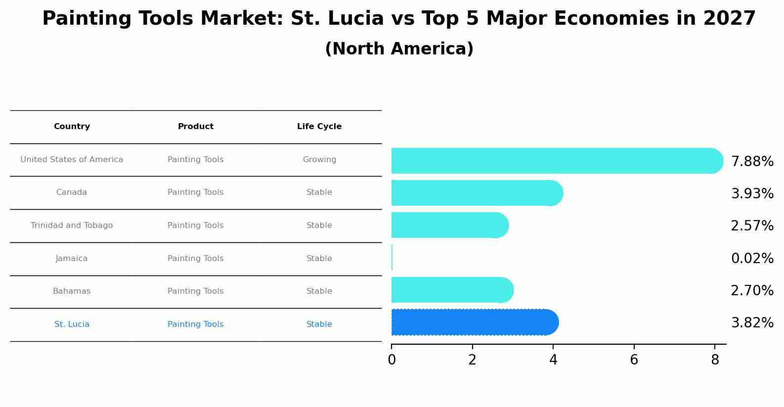 Painting Tools Market: St. Lucia vs Top 5 Major Economies in 2027 (North America)