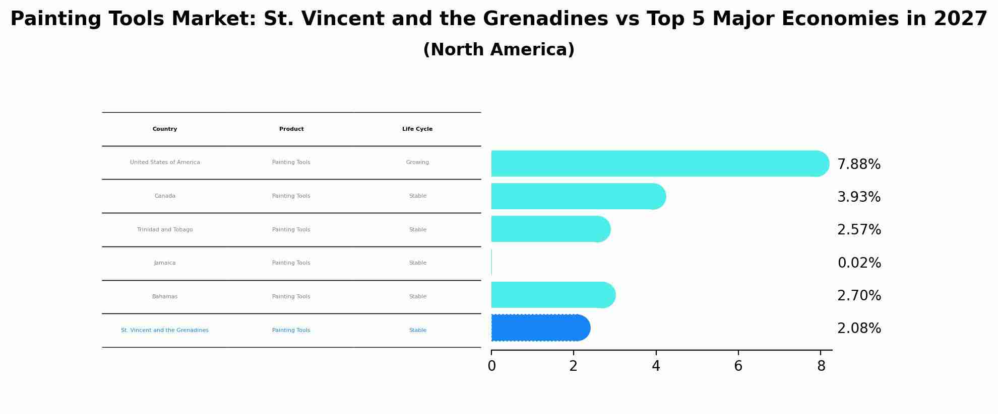 Painting Tools Market: St. Vincent and the Grenadines vs Top 5 Major Economies in 2027 (North America)