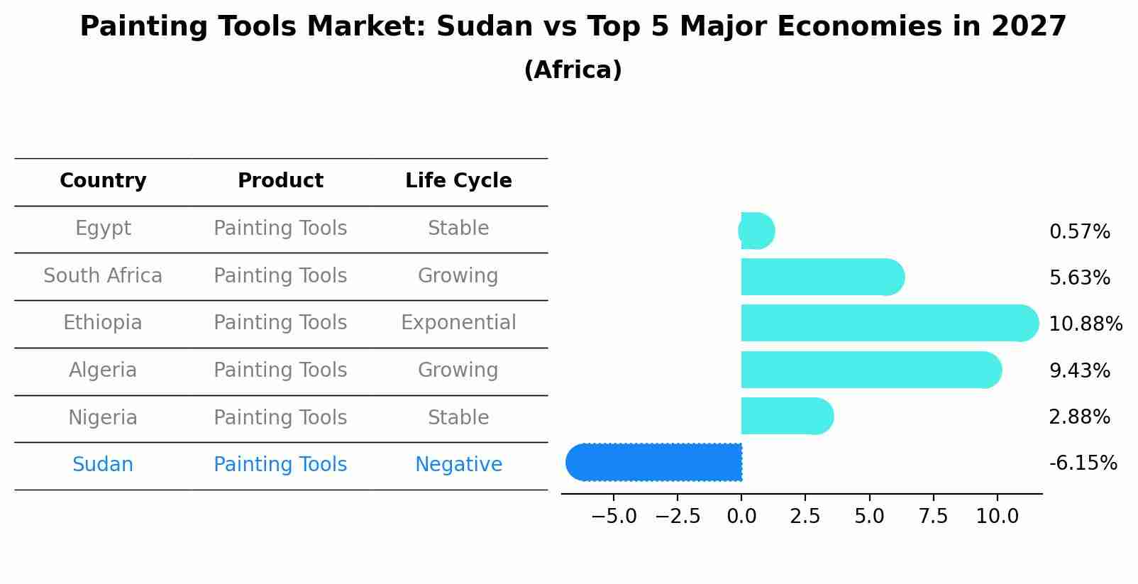 Painting Tools Market: Sudan vs Top 5 Major Economies in 2027 (Africa)