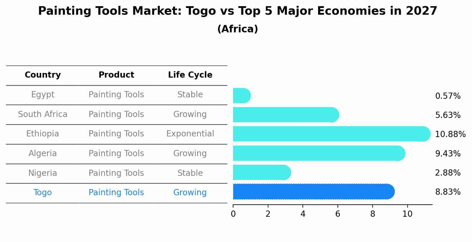Painting Tools Market: Togo vs Top 5 Major Economies in 2027 (Africa)
