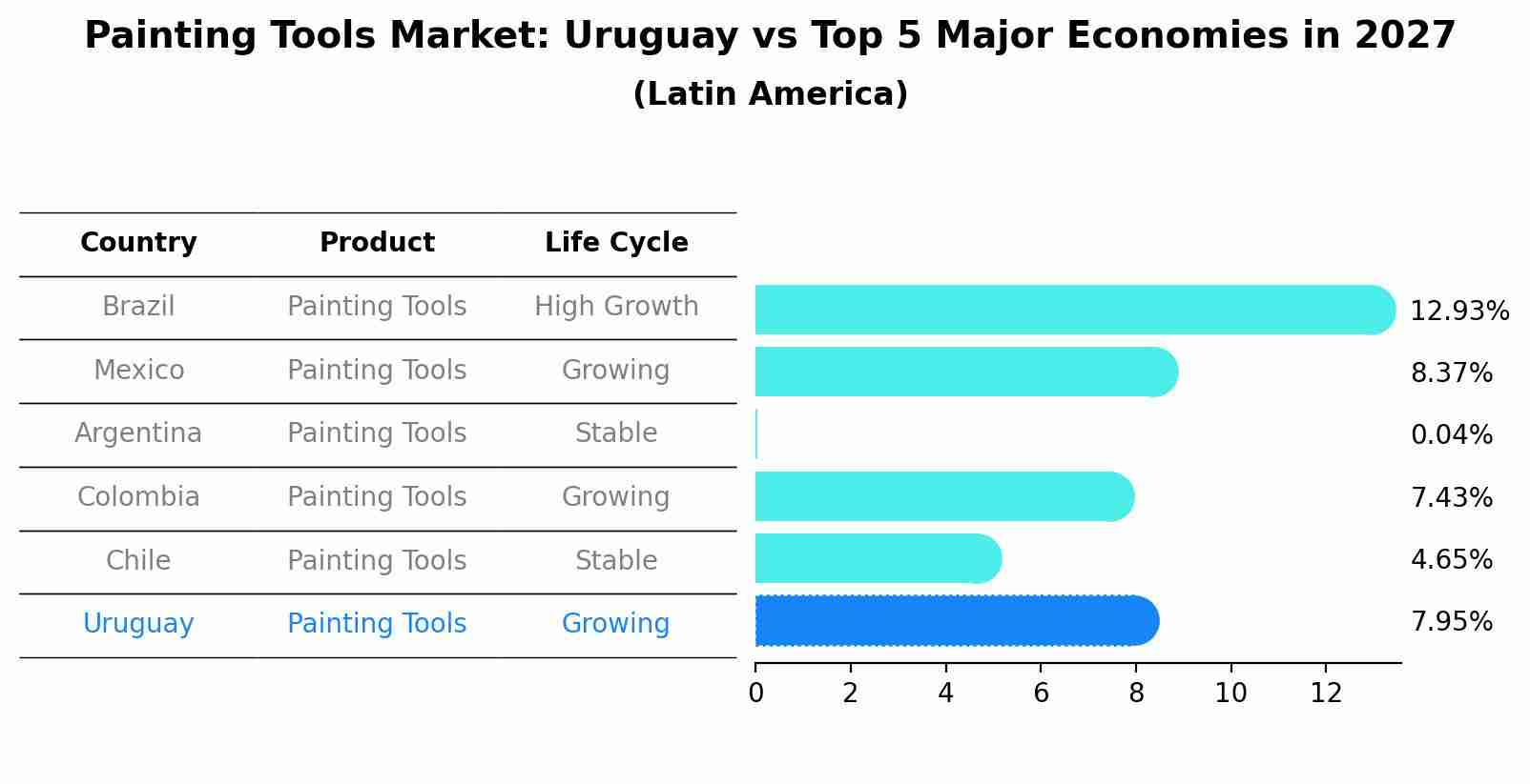 Painting Tools Market: Uruguay vs Top 5 Major Economies in 2027 (Latin America)