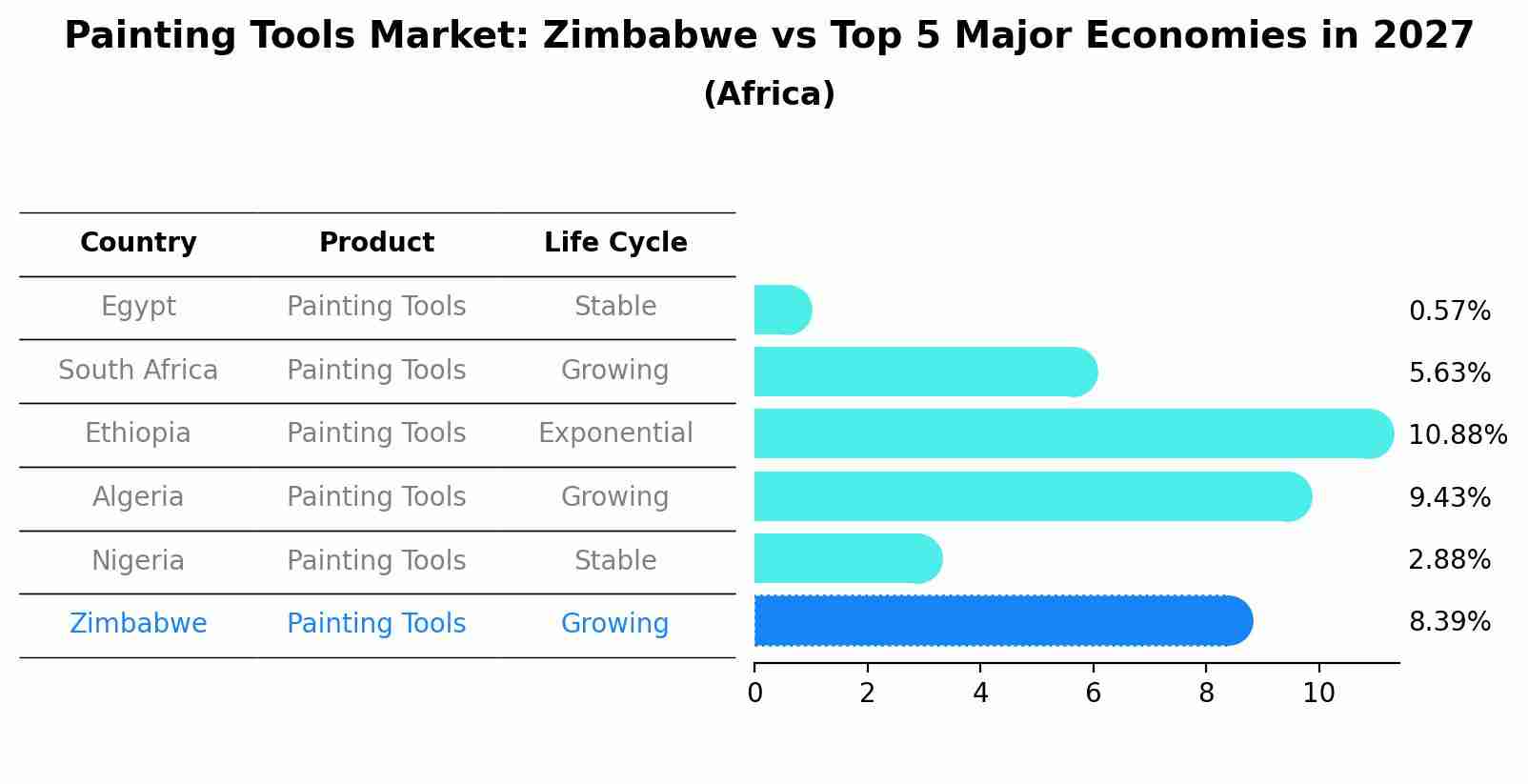 Painting Tools Market: Zimbabwe vs Top 5 Major Economies in 2027 (Africa)