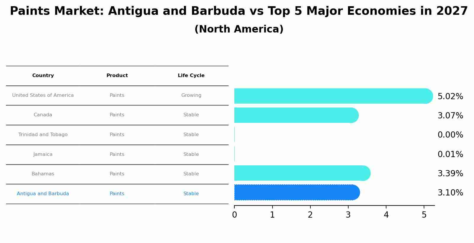 Paints Market: Antigua and Barbuda vs Top 5 Major Economies in 2027 (North America)
