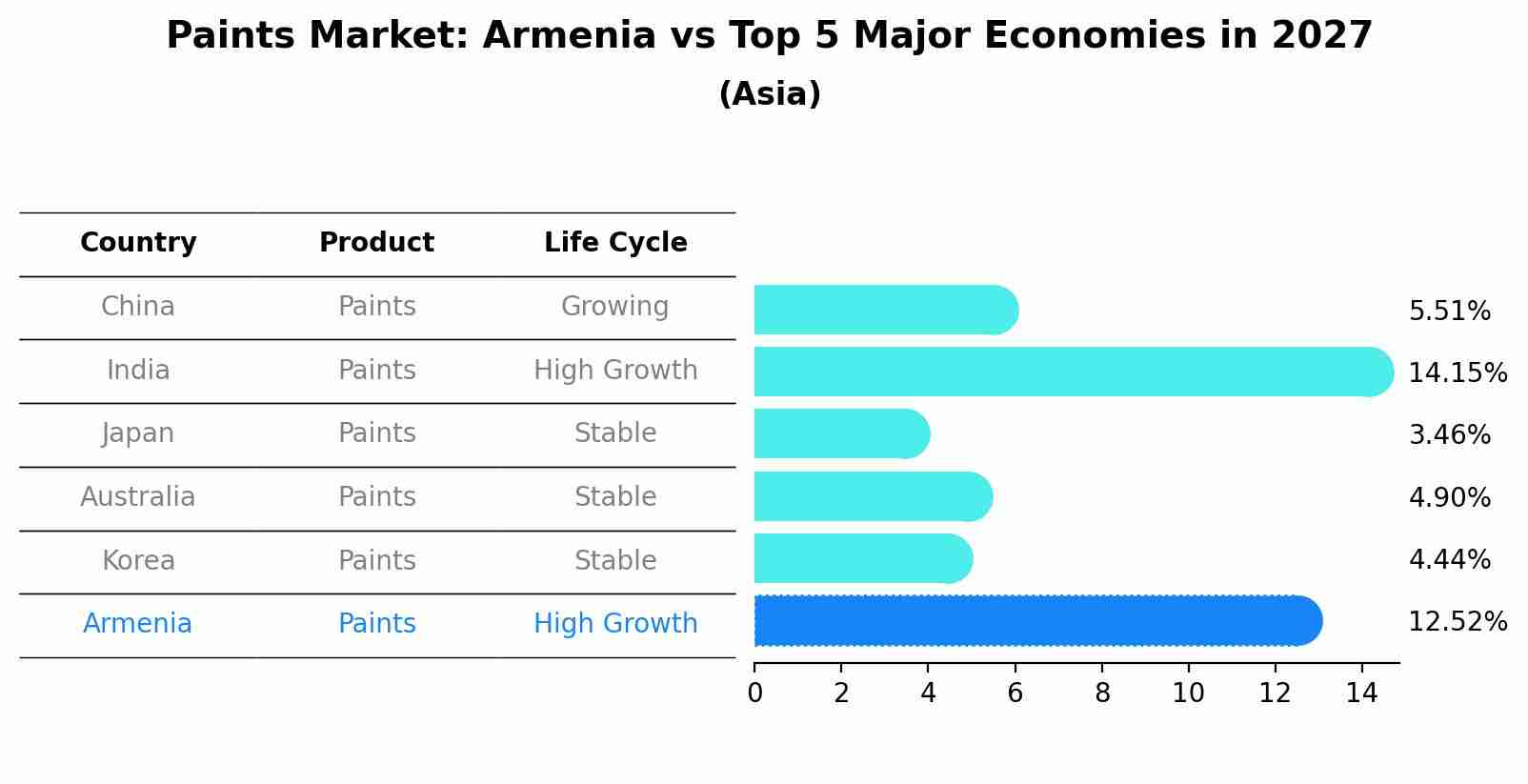 Paints Market: Armenia vs Top 5 Major Economies in 2027 (Asia)