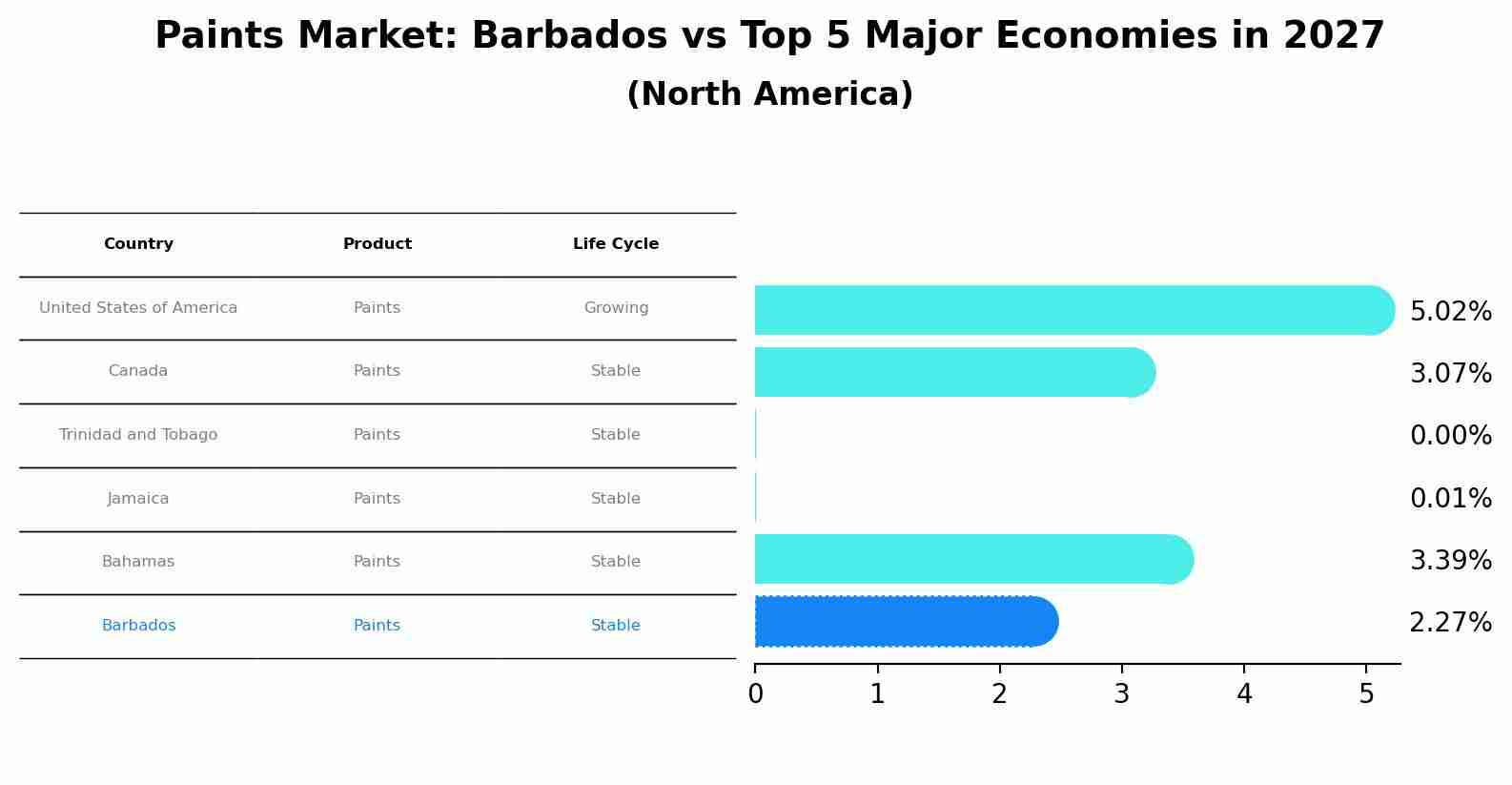 Paints Market: Barbados vs Top 5 Major Economies in 2027 (North America)