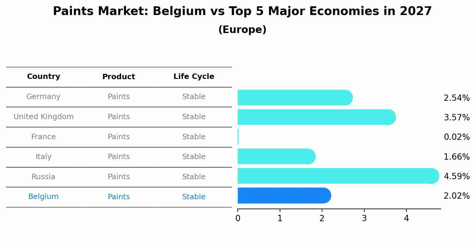 Paints Market: Belgium vs Top 5 Major Economies in 2027 (Europe)