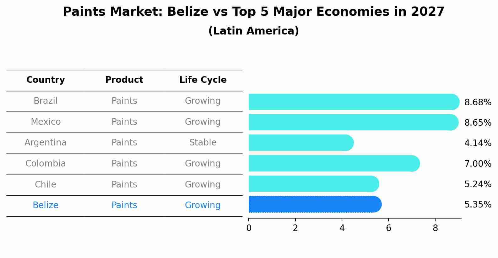 Paints Market: Belize vs Top 5 Major Economies in 2027 (Latin America)
