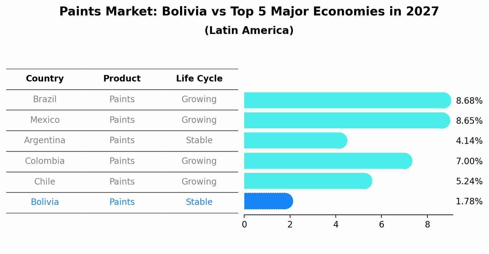 Paints Market: Bolivia vs Top 5 Major Economies in 2027 (Latin America)