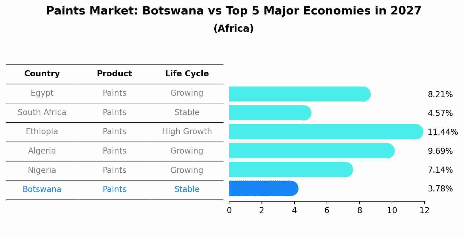 Paints Market: Botswana vs Top 5 Major Economies in 2027 (Africa)