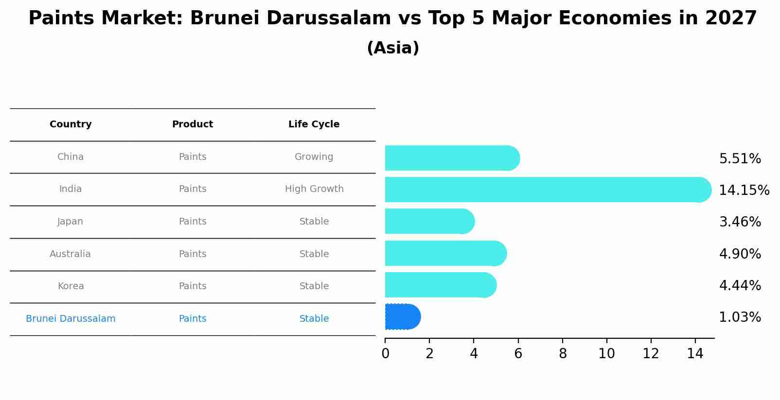 Paints Market: Brunei Darussalam vs Top 5 Major Economies in 2027 (Asia)