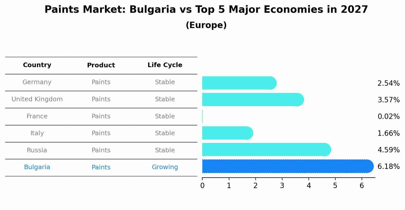 Paints Market: Bulgaria vs Top 5 Major Economies in 2027 (Europe)