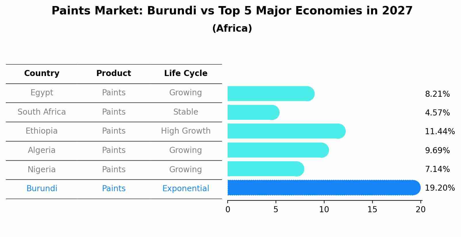 Paints Market: Burundi vs Top 5 Major Economies in 2027 (Africa)