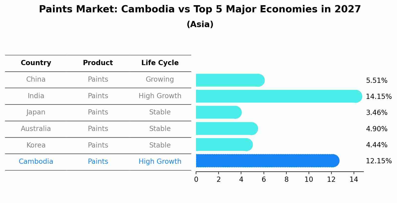 Paints Market: Cambodia vs Top 5 Major Economies in 2027 (Asia)