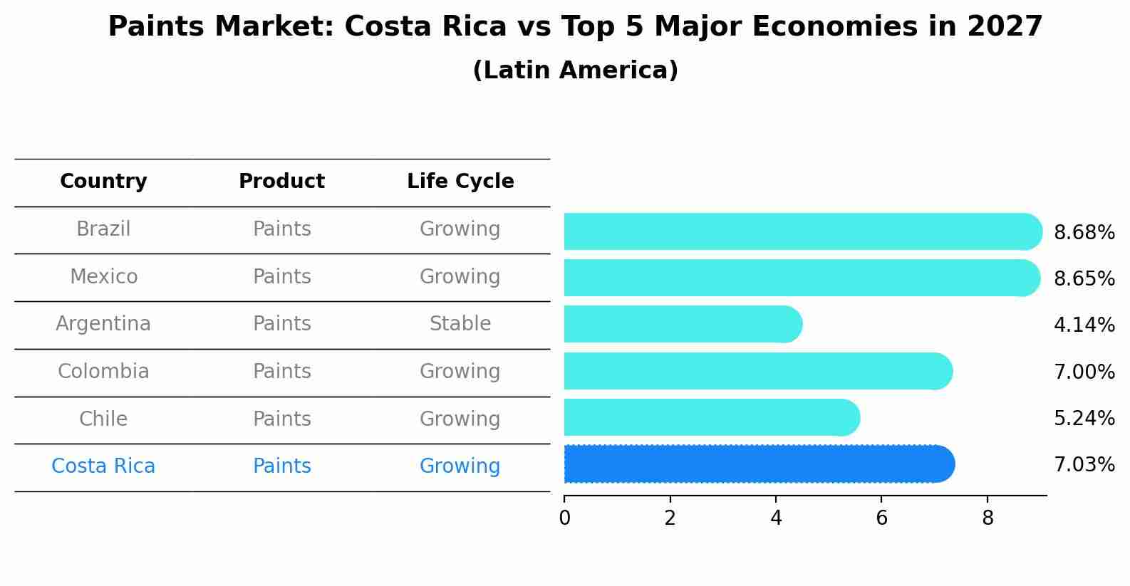 Paints Market: Costa Rica vs Top 5 Major Economies in 2027 (Latin America)