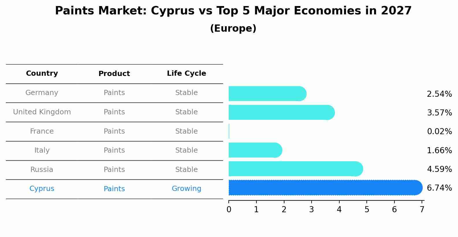 Paints Market: Cyprus vs Top 5 Major Economies in 2027 (Europe)