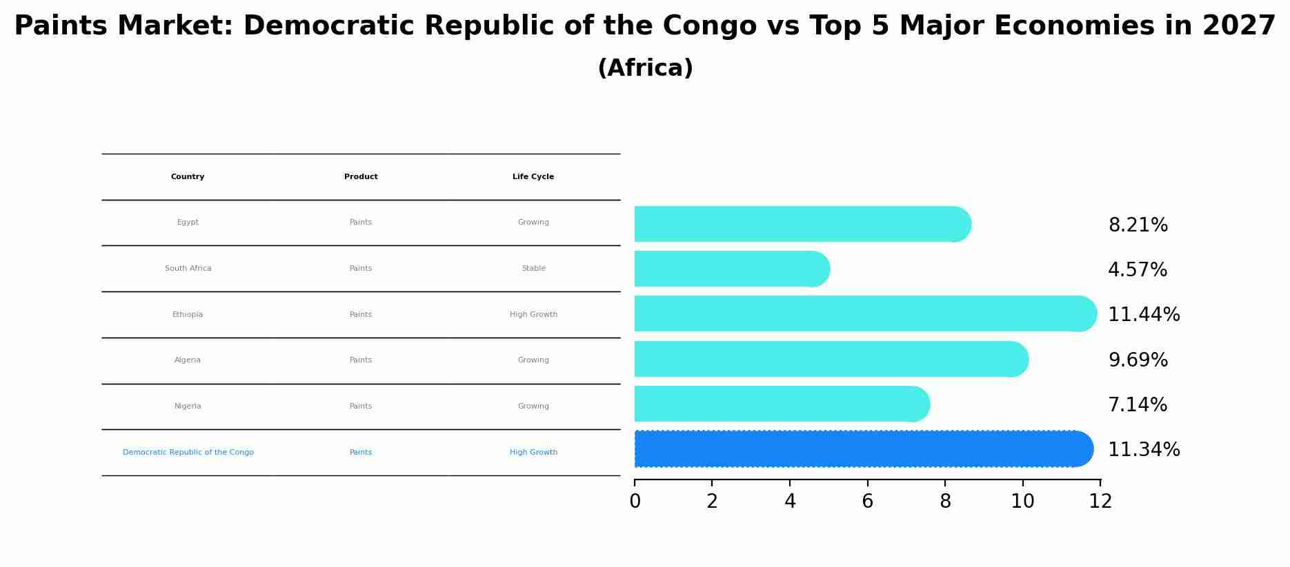 Paints Market: Democratic Republic of the Congo vs Top 5 Major Economies in 2027 (Africa)