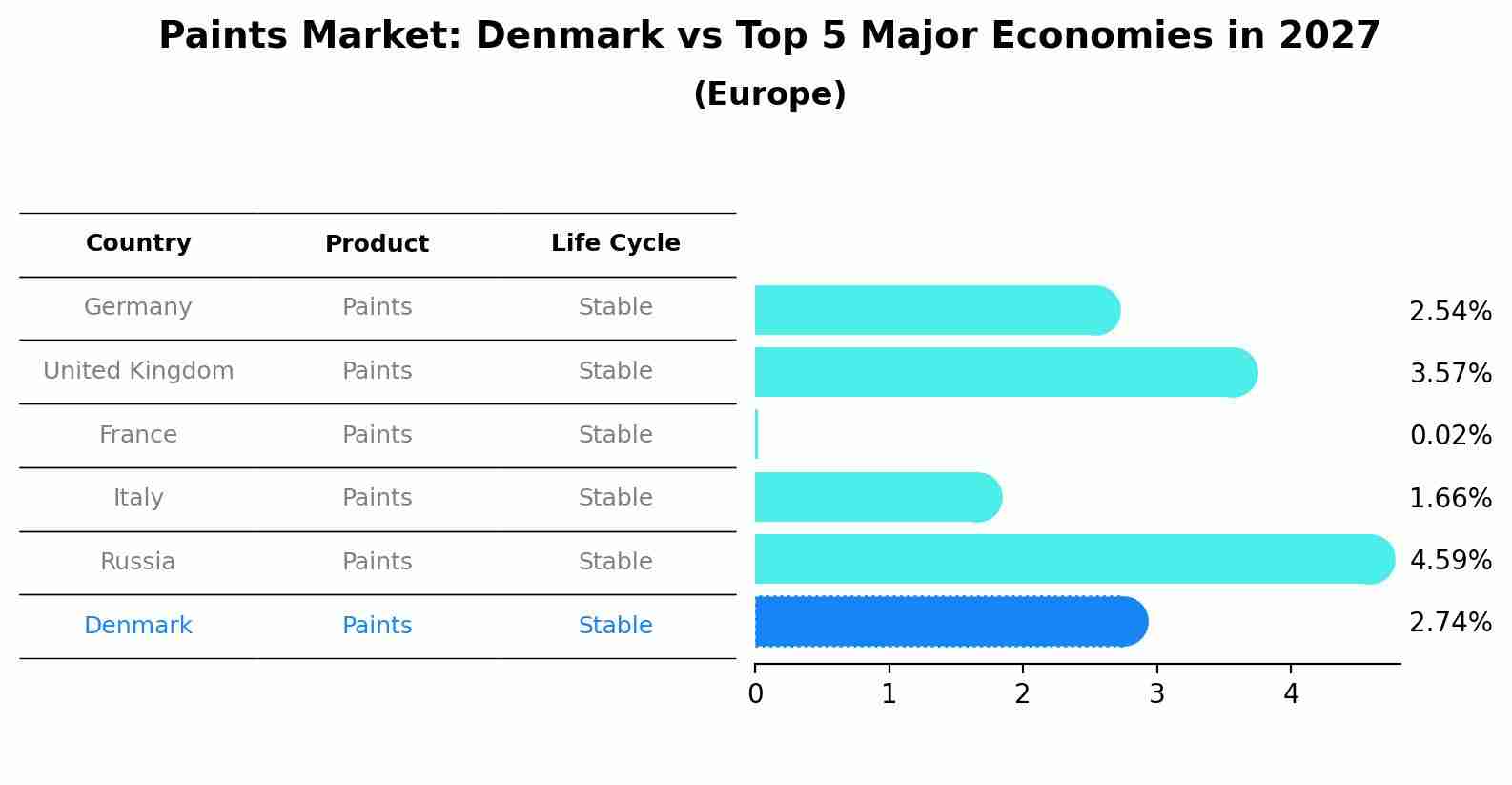 Paints Market: Denmark vs Top 5 Major Economies in 2027 (Europe)