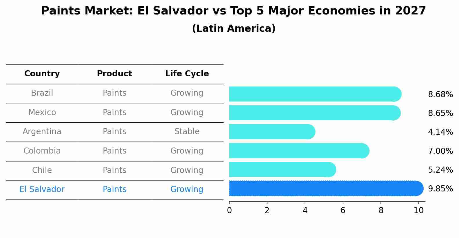 Paints Market: El Salvador vs Top 5 Major Economies in 2027 (Latin America)