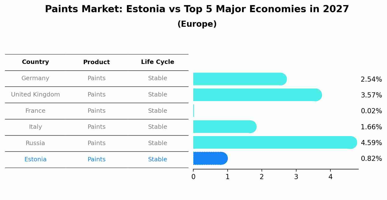 Paints Market: Estonia vs Top 5 Major Economies in 2027 (Europe)