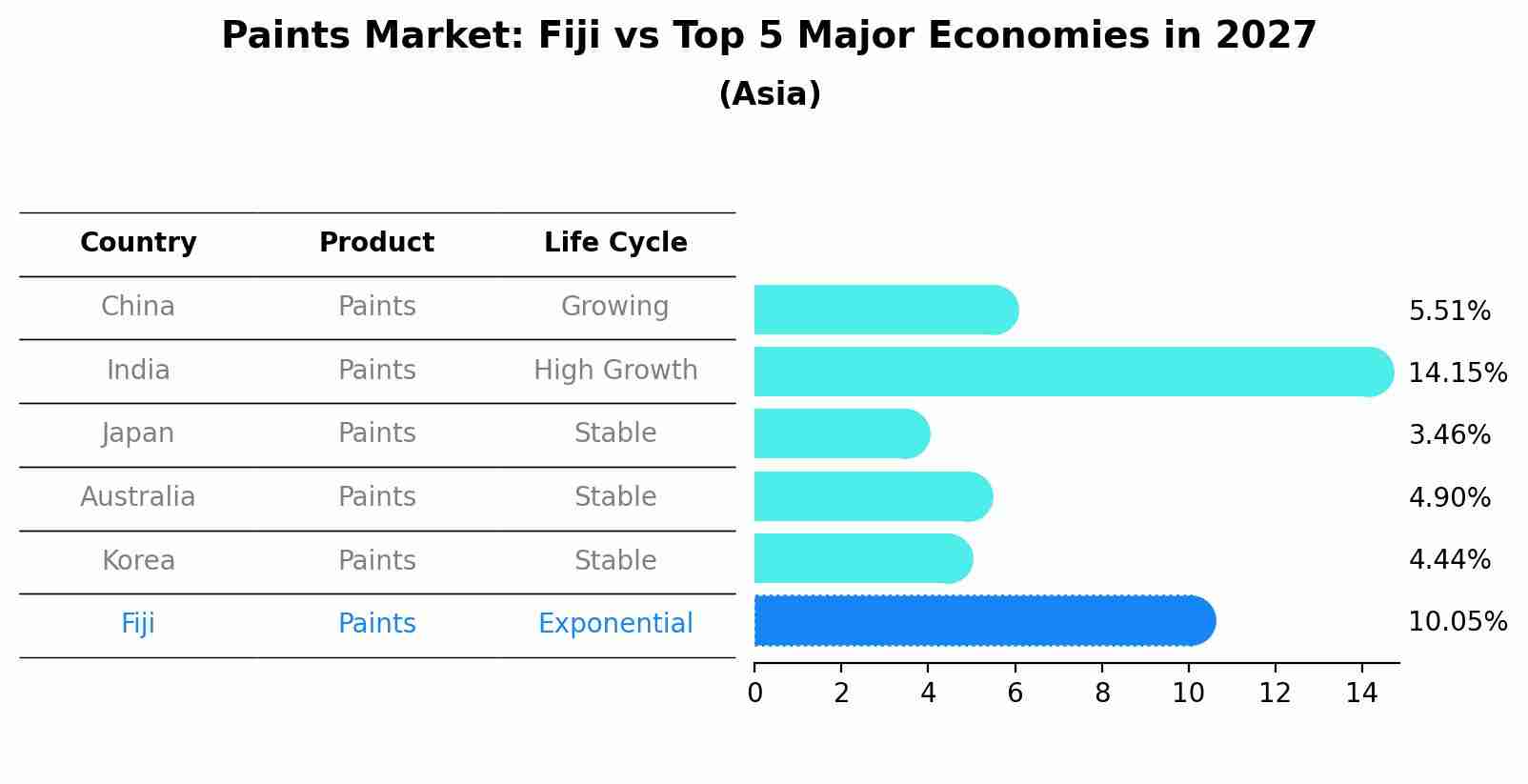 Paints Market: Fiji vs Top 5 Major Economies in 2027 (Asia)
