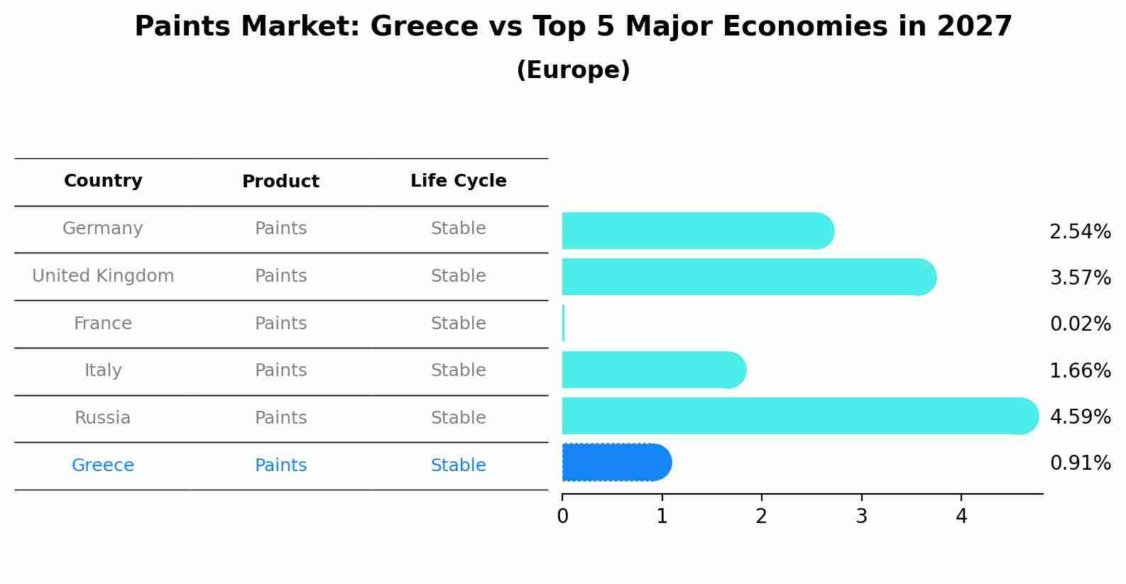 Paints Market: Greece vs Top 5 Major Economies in 2027 (Europe)