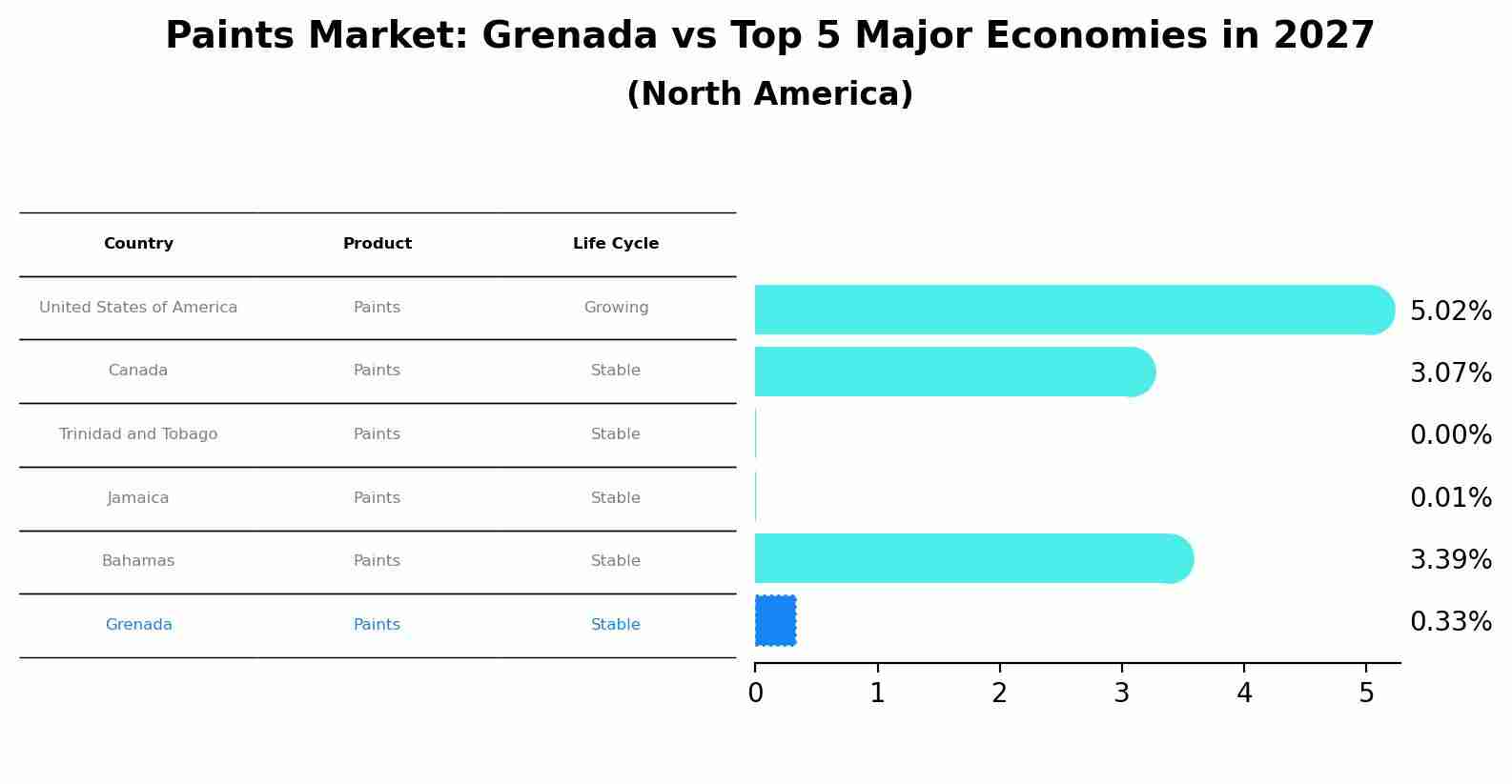 Paints Market: Grenada vs Top 5 Major Economies in 2027 (North America)