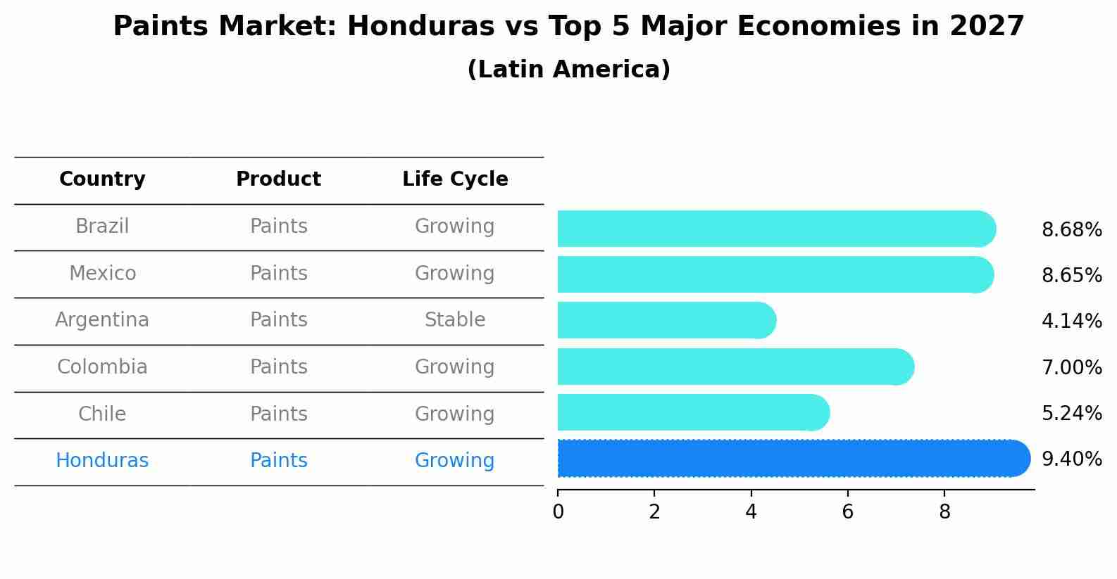 Paints Market: Honduras vs Top 5 Major Economies in 2027 (Latin America)