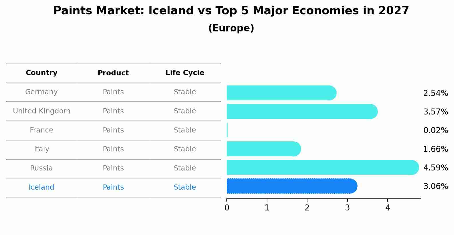 Paints Market: Iceland vs Top 5 Major Economies in 2027 (Europe)