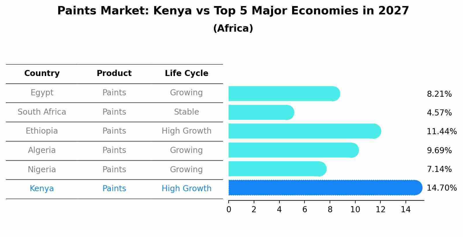 Paints Market: Kenya vs Top 5 Major Economies in 2027 (Africa)