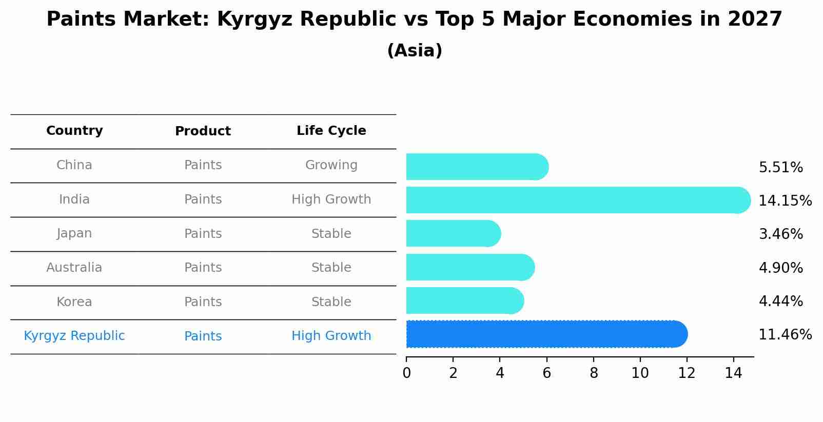 Paints Market: Kyrgyz Republic vs Top 5 Major Economies in 2027 (Asia)