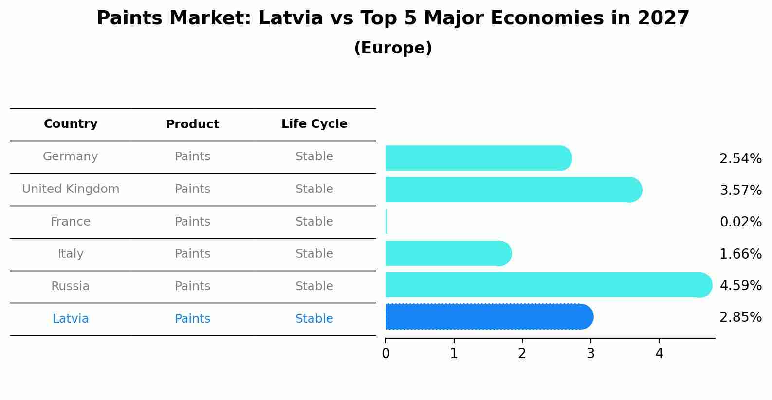 Paints Market: Latvia vs Top 5 Major Economies in 2027 (Europe)